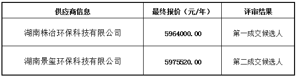 株冶总废水处理厂设施委托运行管理维护项目（第四次）采购成交公告